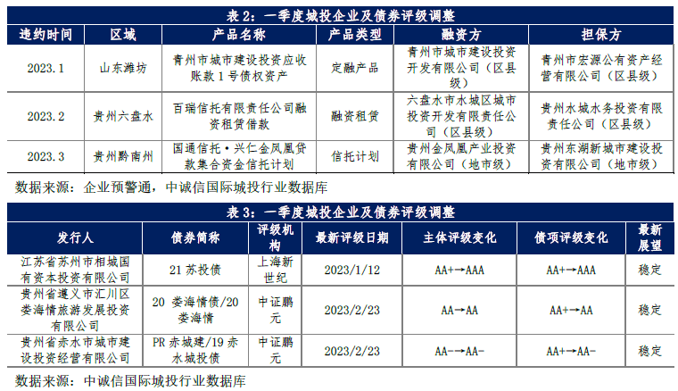 稳增长下城投企业净融资边际回暖<strong></p>
<p>理财种类</strong>,关注风险外溢及地方国企泛平台化