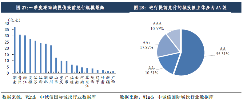 稳增长下城投企业净融资边际回暖<strong></p>
<p>理财种类</strong>,关注风险外溢及地方国企泛平台化