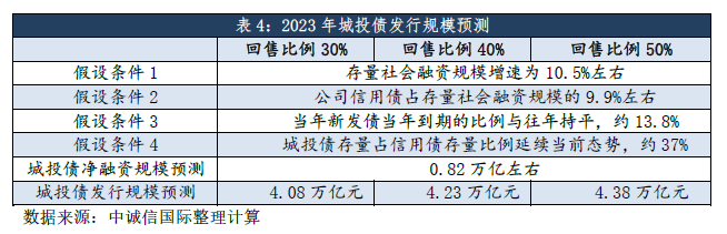稳增长下城投企业净融资边际回暖<strong></p>
<p>理财种类</strong>,关注风险外溢及地方国企泛平台化