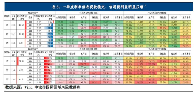 稳增长下城投企业净融资边际回暖<strong></p>
<p>理财种类</strong>,关注风险外溢及地方国企泛平台化