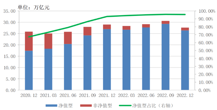 2022年银行理财数据发布：存续规模27.65万亿<strong></p>
<p>理财种类</strong>，为投资者创收8800亿元