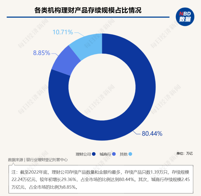 2022年银行理财数据发布：存续规模27.65万亿<strong></p>
<p>理财种类</strong>，为投资者创收8800亿元