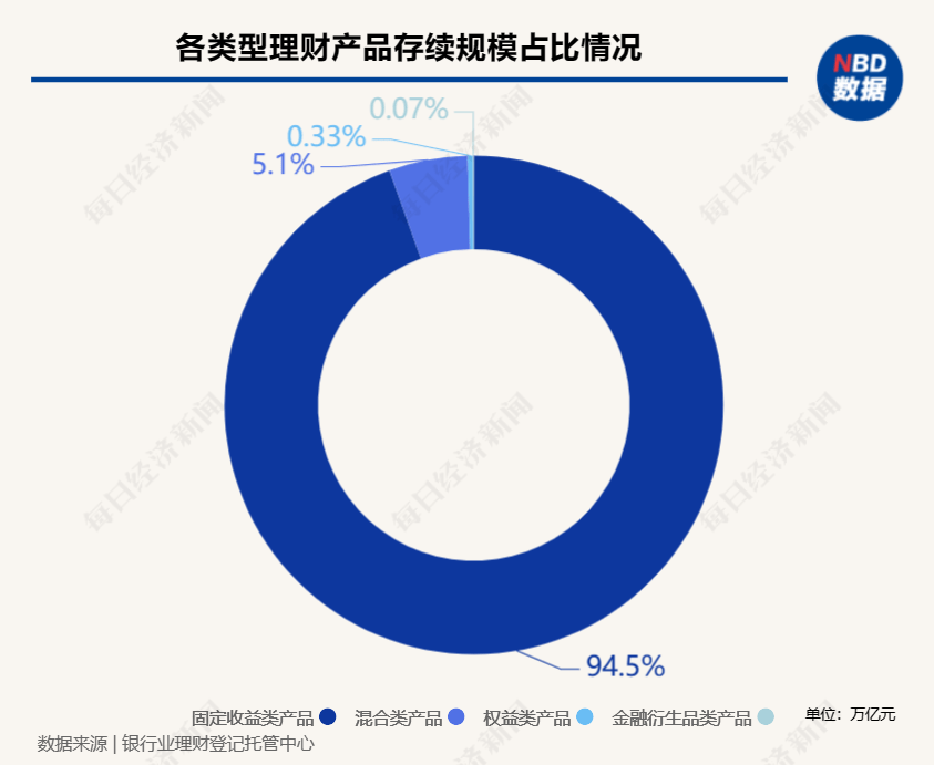 2022年银行理财数据发布：存续规模27.65万亿<strong></p>
<p>理财种类</strong>，为投资者创收8800亿元