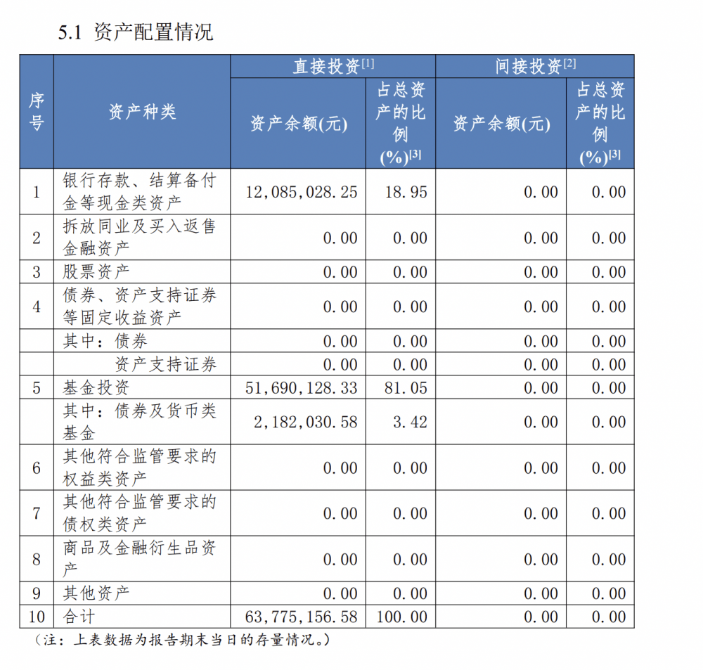 民生“金竹FOF一年持有期1号理财产品”强势夺魁<strong></p>
<p>收益理财风险</strong>，FOF系列产品收益与风险并存｜机警理财日报