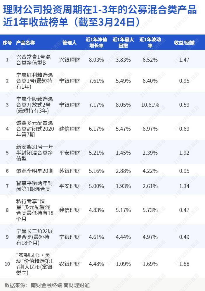 权益类FOF理财近6月收益低至-0.56%<strong></p>
<p>收益理财风险</strong>,“兴合常青1号B”斩获混合类理财收益排行榜冠军丨机警理财日报