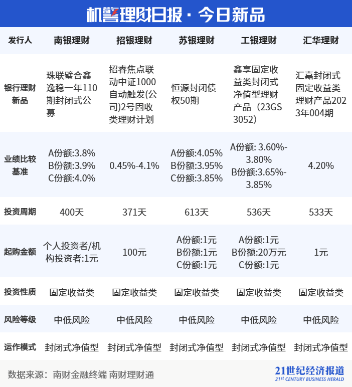 权益类FOF理财近6月收益低至-0.56%<strong></p>
<p>收益理财风险</strong>,“兴合常青1号B”斩获混合类理财收益排行榜冠军丨机警理财日报