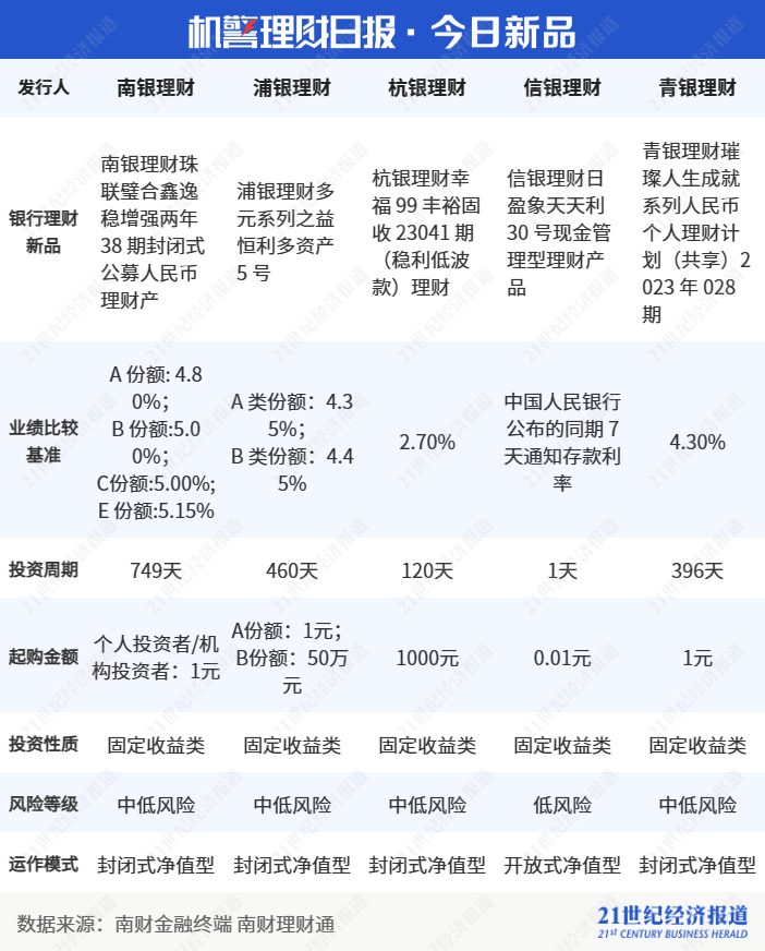 混合类理财TOP10出炉！近60%产品收益不及现金类理财<strong></p>
<p>收益理财风险</strong>，榜首产品背靠结构化资产丨机警理财日报