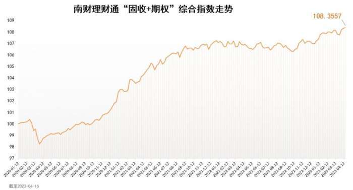南财理财通“固收+期权”综合指数为108.3557<strong></p>
<p>财通理财</strong>,环比上涨0.07%