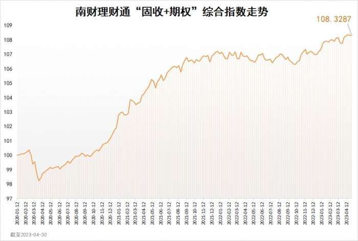 南财理财通“固收+期权”综合指数为108.3287<strong></p>
<p>财通理财</strong>，环比上涨0.03%