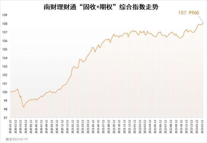 南财理财通“固收+期权”综合指数为107.9960<strong></p>
<p>财通理财</strong>,环比上涨0.005%