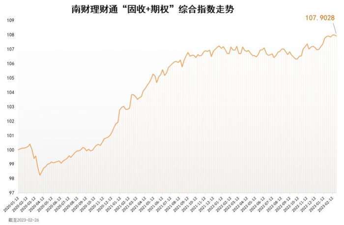 南财理财通“固收+期权”综合指数为107.9028<strong></p>
<p>财通理财</strong>，环比下跌0.09%