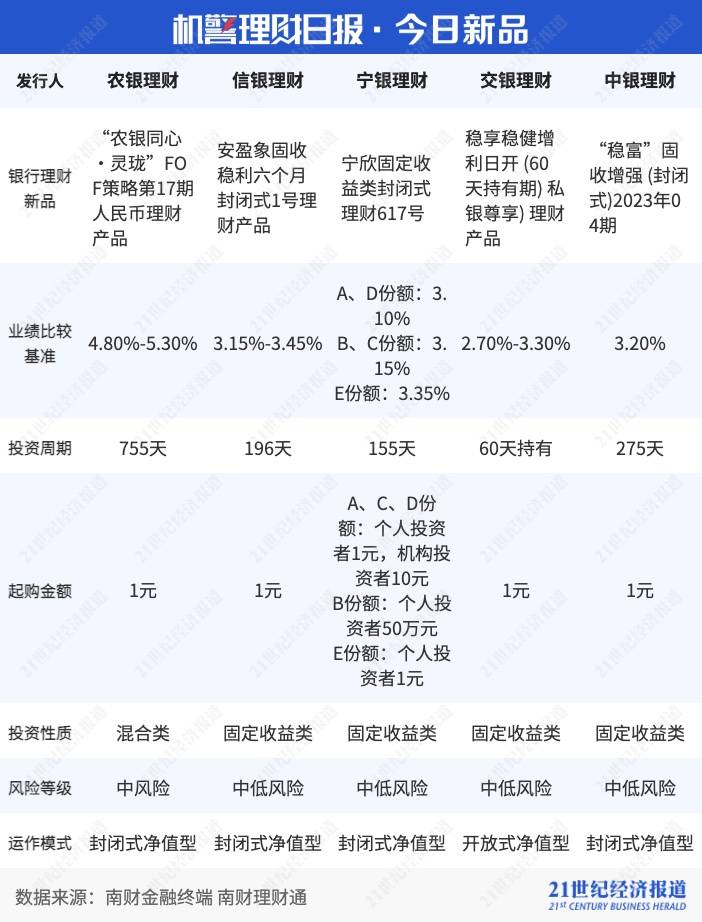 权益理财遭遇“寒冬”<strong></p>
<p>理财产品工行</strong>,多只产品出现颓势净值“腰斩”|机警理财日报
