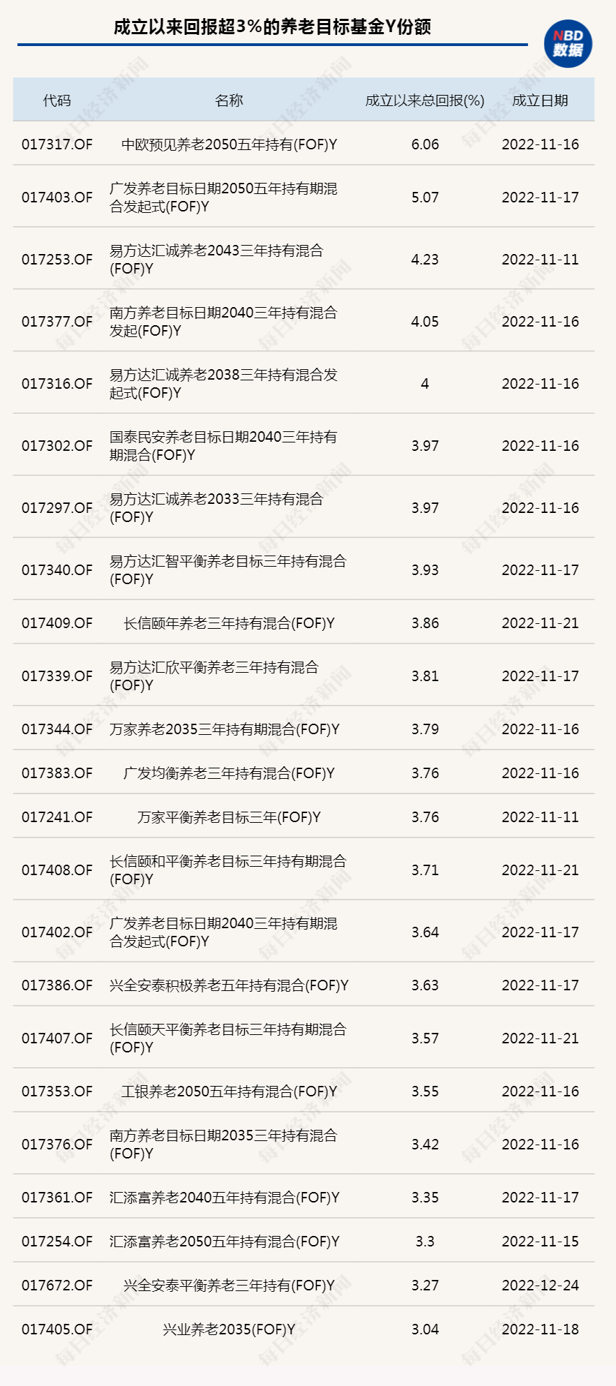 养老星球周报｜7只理财产品入围个人养老金产品目录<strong></p>
<p>理财产品工行</strong>，23只Y份额产品成立以来收益超3%
