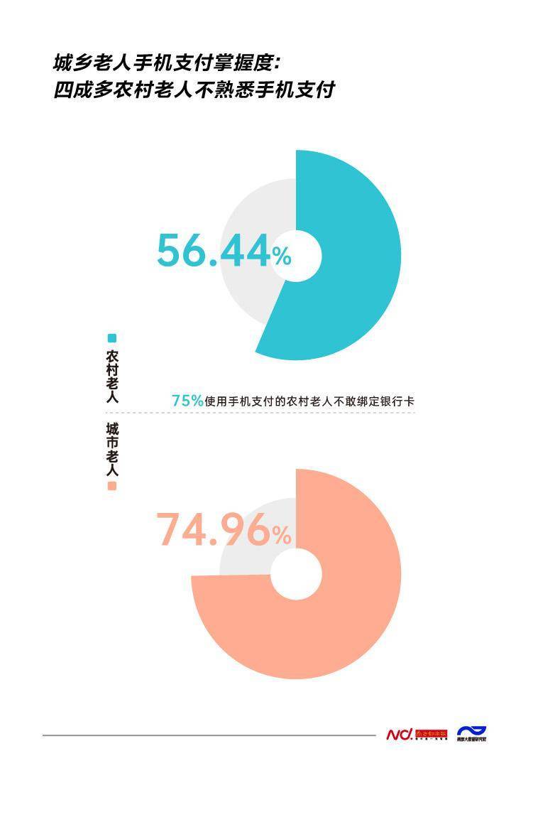 易沉迷、易受骗<strong></p>
<p>老年人理财</strong>！农村老人数字困境怎么解？