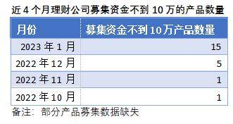 近两月现多只数百元规模理财产品<strong>理财测试</p>,1月有15只产品募集规模不到10万