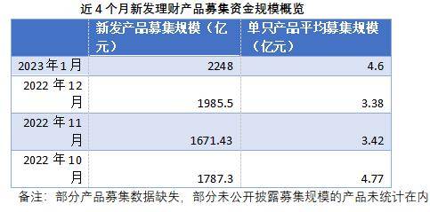 近两月现多只数百元规模理财产品<strong>
</p>从不同理财公司1月单只产品平均募集规模来看,交银理财单只产品平均募集14.11亿最高,其次是建信理财和兴银理财<p>理财测试</strong>。单只产品平均募集规模均在10亿以上。有4家理财公司单只产品平均募集规模不到1亿,分别为徽银理财、上银理财、汇华理财、施罗德交银理财。11月份以来这4家公司单只产品平均募集规模均在1亿/月以下。</p>
<p>也有一些理财公司凭借代销网络等增强吸金能力,比如母行为农商行的渝农商理财,虽然母行渠道优势弱,但开拓了强大第三方代销网络的渝农商理财近4个月单只产品平均募集规模均在1亿以上,2023年1月还达到3.26亿<strong>理财测试</strong>。</p>
<p><strong></strong>
</p>理财测试<p>,1月有15只产品募集规模不到10万