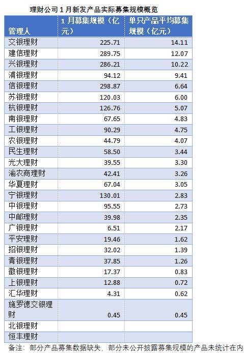 近两月现多只数百元规模理财产品<strong>
</p>更多内容请下载21财经APP<p>
</div>
<div class=