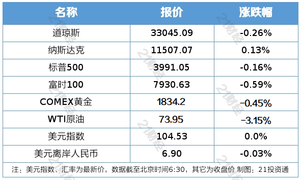 南财早新闻丨杭州拟向生育二孩、三孩家庭发放育儿补助;美联储宣布将继续加息步伐