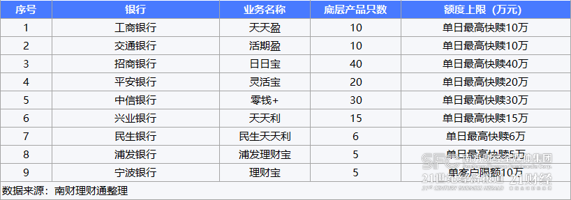 单日快赎额度最高达40万！银行现金类产品组合持续扩容<strong></p>
<p>基金理财公司</strong>，对接货币基金和他行现金类理财｜机警理财日报