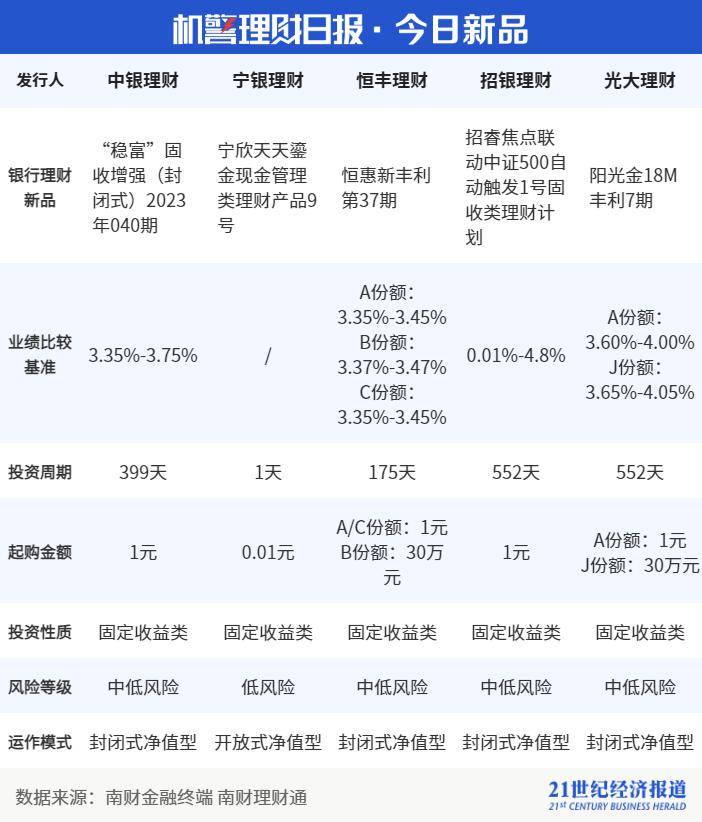 单日快赎额度最高达40万！银行现金类产品组合持续扩容<strong></p>
<p>基金理财公司</strong>，对接货币基金和他行现金类理财｜机警理财日报