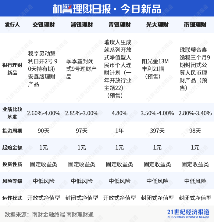 民生理财FOF权益年化3.78%初登榜首<strong></p>
<p>基金理财公司</strong>,私募理财对齐基金业绩报酬60%红线?丨机警理财日报
