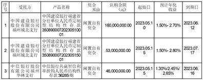 中福海峡(平潭)发展股份有限公司关于使用闲置自有资金购买理财产品的进展公告