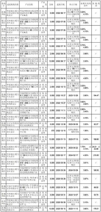 厦门盈趣科技股份有限公司 关于使用部分闲置自有资金购买理财产品的进展公告