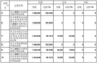 威腾电气集团股份有限公司 2022年年度股东大会决议公告