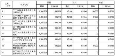 云南神农农业产业集团股份有限公司 2022年年度股东大会决议公告