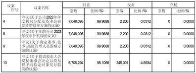 上海阿拉丁生化科技股份有限公司 2022年年度股东大会决议公告