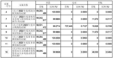 深圳传音控股股份有限公司 2022年年度股东大会决议公告