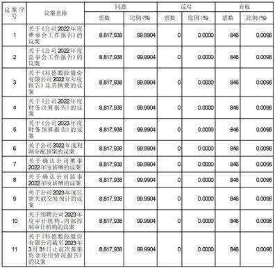 科德数控股份有限公司 2022年年度股东大会决议公告