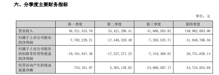 国瑞科技易主三年业绩堪忧<strong></p>
<p>代理财务</strong>,原实控人对赌失败