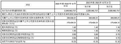 厦门国贸集团股份有限公司 2023年度向不特定对象增发A股 股票摊薄即期回报及填补措施和 相关主体承诺