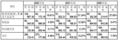 青岛金王应用化学股份有限公司 关于对深圳证券交易所2022年 年报问询函回复的公告