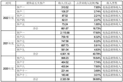 青岛金王应用化学股份有限公司 关于对深圳证券交易所2022年 年报问询函回复的公告
