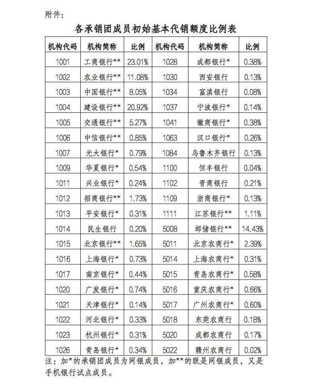 4月储蓄国债今起发售<strong></p>
<p>理财国债</strong>！高利率五年期产品更受“青睐”