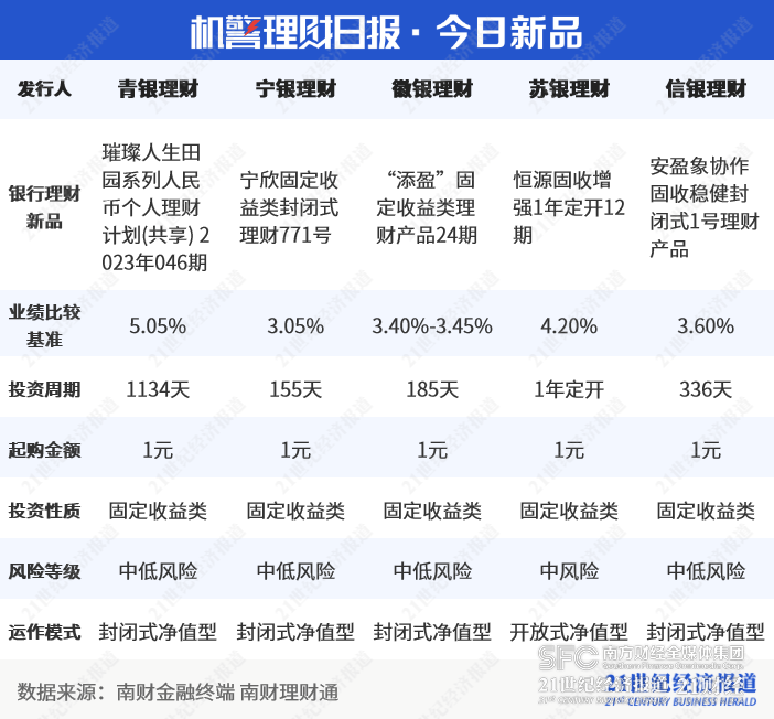工银理财“恒睿睿盈私银尊享”斩获混合类理财排行榜冠军<strong></p>
<p>p2p理财排行</strong>,平安理财“鲨鱼鳍”产品杀至第二位丨机警理财日报