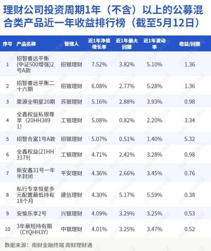 理财公司投资周期1年(不含)以上的公募混合类产品近一年收益排行榜(截至5月12日)