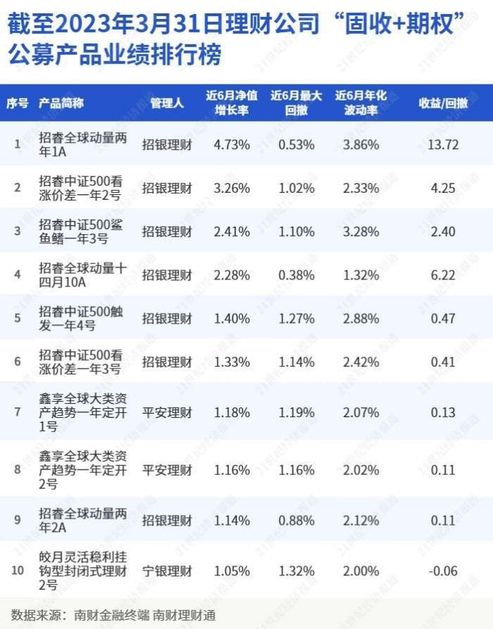 近6月净值涨幅达4.73%！“招睿全球动量两年1A”摘“固收+期权”理财产品排行榜桂冠