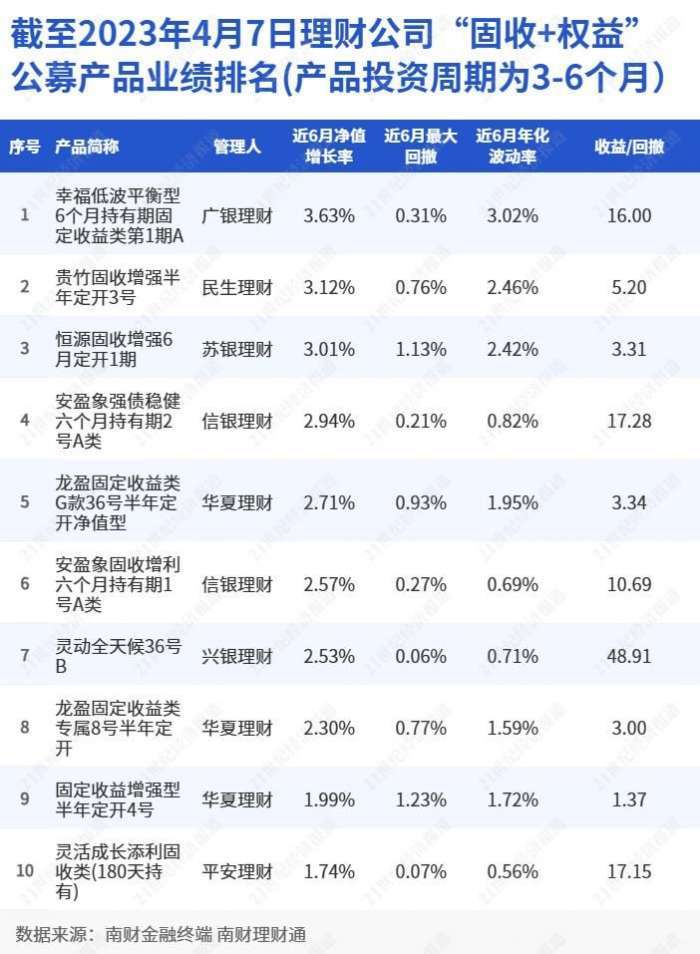 近6月净值涨幅达3.63%<strong></p>
<p>p2p理财排行</strong>!“幸福低波平衡型6个月持有期固定收益类第1期A”夺“固收+权益”公募理财排行榜冠军