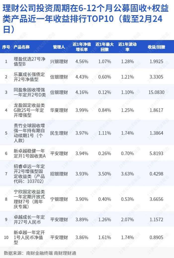 理财公司投资周期在6-12个月公募固收+权益类产品近一年收益排行TOP10(截至2月24日)