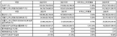 珠海格力电器股份有限公司2022年度报告摘要