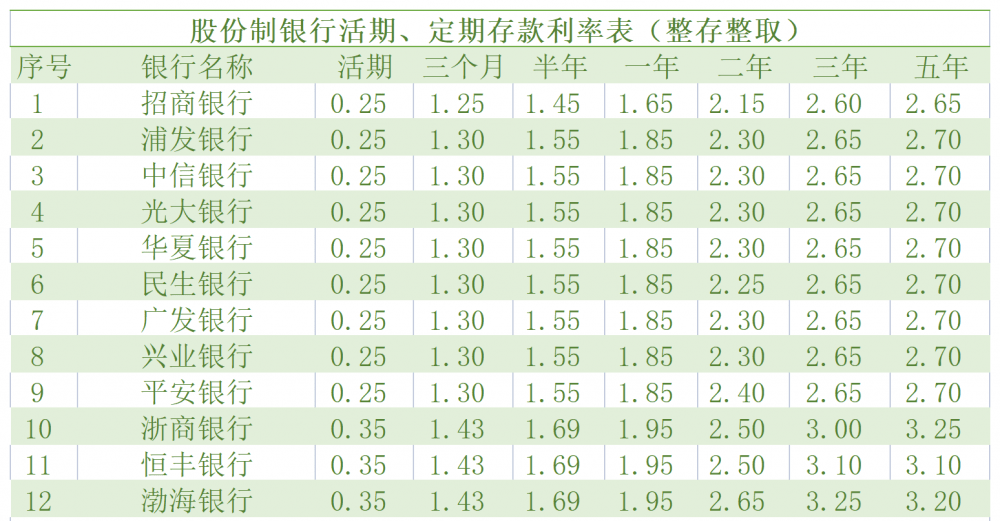 又降息了<strong></p>
<p>浙商银行理财产品</strong>!“鸡肋”存款何去何从?