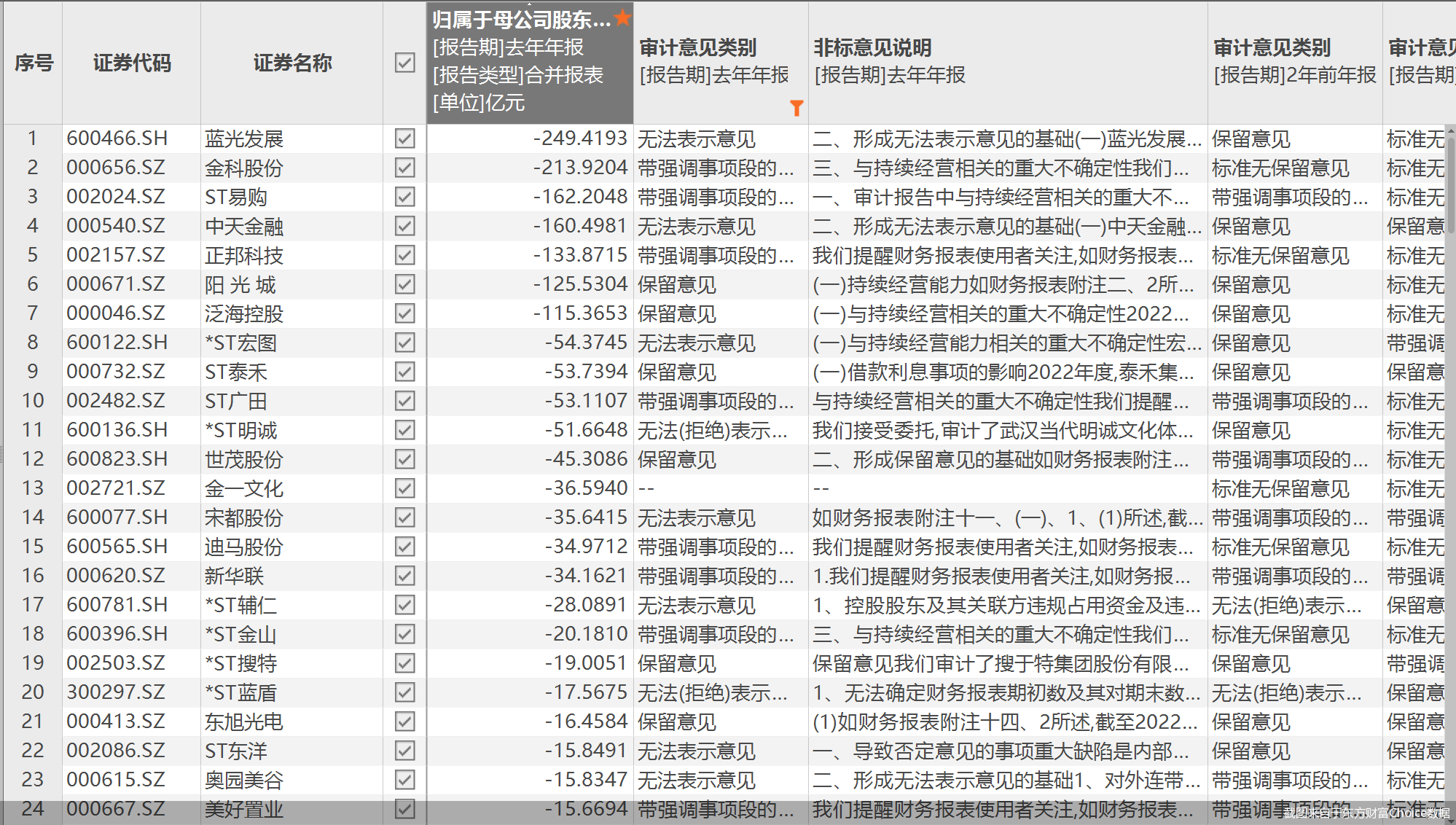 235股2022年年报被“非标” 35股已连续被“非标”五年