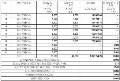 东莞市华立实业股份有限公司 关于部分闲置募集资金购买理财产品到期赎回并继续购买理财产品的公告