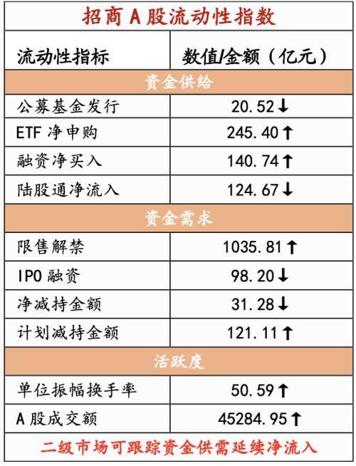 融资资金流入，理财权益配比微升——金融市场流动性与监管动态周报(0808)