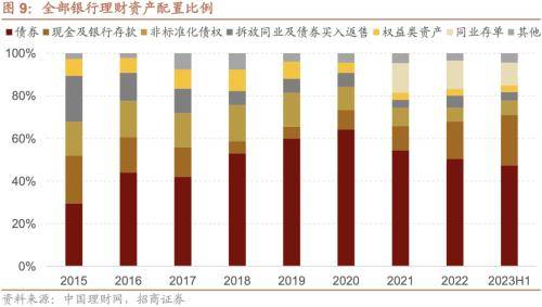 融资资金流入<strong></p>
<p>定期存款与理财</strong>,理财权益配比微升——金融市场流动性与监管动态周报(0808)