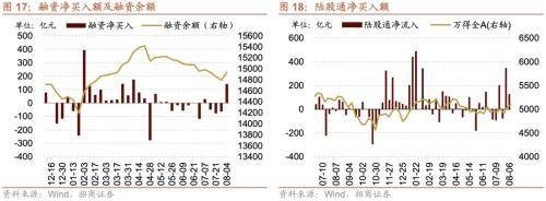 融资资金流入<strong></p>
<p>定期存款与理财</strong>,理财权益配比微升——金融市场流动性与监管动态周报(0808)
