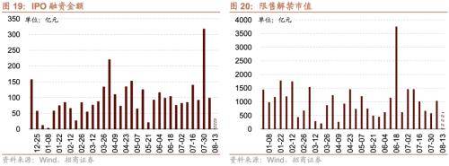融资资金流入<strong></p>
<p>定期存款与理财</strong>,理财权益配比微升——金融市场流动性与监管动态周报(0808)